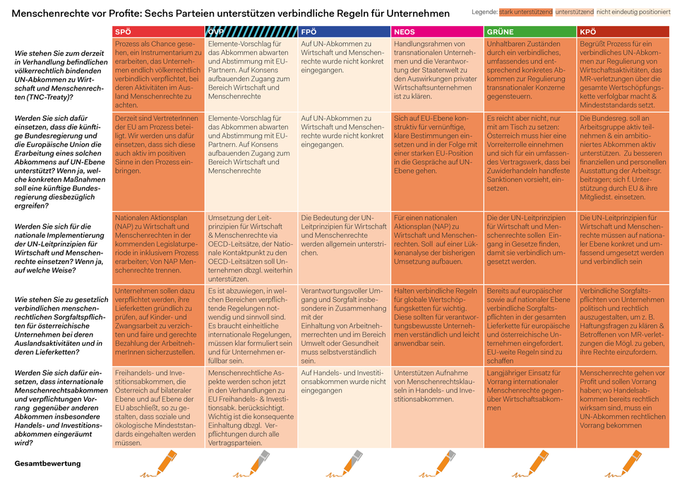 Raster mit österreichischen politischen Parteien, die verbindliche Regeln für Unternehmen unterstützen